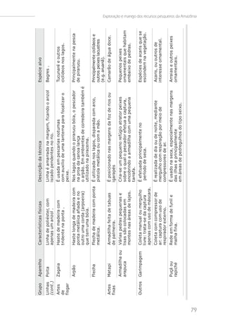 Grupo        Apare l ho       Caract e rí s t i cas fí s i cas    De s cri ção da t é cni ca                              Es pé ci e al vo
     Li nhas      Poi t a          Li nha de pol i é s t e r, com      Li nha é amarrada na marge m, fi cando o anz ol         Bagre s .
     (c ont .)                     ape nas um anz ol .                 i s cado pe nde nt e s no ri o.
     Art e s      Z a ga i a       Has t e de made i ra com            É us ada e m pe s cari as not urnas                     Tucunaré e out ros
     de                            t ri de nt e na pont a .            com auxi l i o de uma l ant e rna para focal i z ar o   ci cl í de os nos l agos .
     f i s ga r                                                        pe i xe .
                  Arpão            Has t e l onga de made i ra com     Nos l agos quando o pi rarucu bói a, o pe s cador       Pri nci pal me nt e na pe s ca
                                   pont a me t ál i ca afi ada e no    na proa da canoa l ança                                 de pi rarucu.
                                   out ro uma corda (arpoe i ra)       o arpão. Em ambi e nt e s de corre de i ra t ambé m é
                                   que t e m uma bói a.                ut i l i z ado na pi race ma.
                  Fl e cha         Fl e cha de made i ra com pont a    É ut i l i z ada nos l agos , di s parada com arco,     Principalmente ciclídeos e
                                   me t ál i ca.                       pi s t ol a me t ál i ca ou com a mão.                  outros peixes lacustres
                                                                                                                               (e.g. aruanã).
     Art e s      Mat api          Armadi l ha fe i t a de t abuas     É pos i ci onado nas marge ns da foz de ri os ou        Camarão de água doce .
     fi xas                        de pal me i ra.                     i garapé s
                  Armadi l ha ou   Vári as pe dras pe que nas e        Cri a-s e um pe que no re fúgi o at rat or pe i xe s    Pe que nos pe i xe s
                  arapuca          l i s as s ão col ocadas e m        s obre o qual o pe s cador e fe t ua a capt ura,        orname nt ai s que habi t am
                                   mont e s nas áre as de l aj e s .   e ncobri ndo a armadi l ha com uma pe que na            e mbai xo de pe dras .
                                                                       t arrafa.
     Out ros      Gari mpage m     Col e t a manual ou me rgul ho      É e fe t uada pri nci pal me nt e no                    Es pé ci e s de acari s que s e
                                   l i vre : t rat a-s e da capt ura    pe rí odo de s e ca.                                   e s conde m na ve ge t ação.
                                   ape nas com us o de más cara.
                                   Col e t a com compre s s or de      É re al i z ada de di a ou de noi t e , me di ant e     Acari s , ou out ros de
                                   ar: capt ura com us o de            me rgul ho com re s pi ração por me i o de              i nt e re s s e orname nt al .
                                   re s pi rador e xt e rno.           compre s s ore s de ar.
                  Puçá ou          Re de e m forma de funi l e         É us ado na s e ca, e s pe ci al me nt e nas marge ns   Arrai as e out ros pe i xe s
                  rapi ché         mal ha fi na.                       das i l has e pri nci pal me nt e                       orname nt ai s .
                                                                       e m áre as de pe dre gul hos do t i po s e i xo.
                                                                                                                                                                 Exploração e manejo dos recursos pesqueiros da Amazônia




79
 