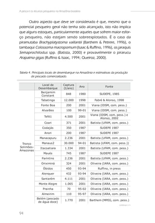 A pesca e os recursos pesqueiros na Amazônia brasileira


      Outro aspecto que deve ser considerado é que, mesmo que o
potencial pesqueiro geral não tenha sido alcançado, isto não implica
que alguns estoques, particularmente aqueles que sofrem maior esfor-
ço pesqueiro, não estejam sendo sobreexplotados. É o caso da
piramutaba Brachyplatystoma vaillantii (Barthem & Petrere, 1996), o
tambaqui Colossoma macropomum (Isaac & Ruffino, 1996), os jaraquis
Semaprochilodus spp. (Batista, 2000) e provavelmente o pirarucu
Arapaima gigas (Ruffino & Isaac, 1994; Queiroz, 2000).


Tabela 4. Principais locais de desembarque na Amazônia e estimativas da produção
         de pescado comercializado.

                   Local de            Capt ura
                                                      Ano                 Font e
                 Des embarque          (t /ano)
                  Benj ami m
                                          848        1980            SUDEPE, 1985
                   Cons t ant
                   Tabat i nga          12.000       1998       Fabré & Al ons o, 1998
                   Font e Boa             200        2001     Vi ana (IDSM, com. pes s .)
                    Al varães             100        99-01    Vi ana (IDSM, com. pes s .)
                                                             Vi ana (IDSM, com. pes s .) e
                      Tefé1             4.500        2001
                                                                     Al ons o, 2002
                      Coari               371        2001    Bat i s t a (UFAM, com. pes s .)
                    Codaj ás              350        1987            SUDEPE 1987
                      Anori               200        1987            SUDEPE 1987
                  Manacapuru            2.236        2001    Bat i s t a (UFAM, com. pes s .)

 Tronco             Manaus 2            30.000       94-01   Bat i s t a (UFAM, com. pes s .))
Sol i mões -      It acoat i ara         1.334       2001    Bat i s t a (UFAM, com. pes s .)
Amaz onas
                     Maués                745        1987            SUDEPE 1987
                    Pari nt i ns        2.236        2001    Bat i s t a (UFAM, com. pes s .)
                   Ori xi mi ná           324        2001    Ol i vei ra (IARA, com. pes s .)
                     Ó bi do s            450       93-94          Ruffi no, i n pres s
                    Al enquer             432       93-94    Ol i vei ra (IARA, com. pes s .)
                   Sant arém            4.111        2001    Ol i vei ra (IARA, com. pes s .)
                 Mont e Al egre          1.065       2001    Ol i vei ra (IARA, com. pes s .)
                     Prai nha              70        95-02   Ol i vei ra (IARA, com. pes s .)
                    Al mei ri m           110       95-97    Ol i vei ra (IARA, com. pes s .)
               Bel ém (pes cado
                                         1.770       2001    Bart hem (MPEG, com. pes s .)
                de água doce)
                                                                                      continua >>



94
 