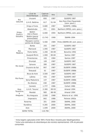 Exploração e manejo dos recursos pesqueiros da Amazônia

                         g      )
                       Local de         Capt ura
                                                     Ano                   Font e
                     Des embarque       (t /ano)
                        Urucará           850       1987              SUDEPE 1987
      Ri o
    Uat umã                                                    As s .Pes c.Pres .Fi guei redo
                    U.H.E. Bal bi na      617       91-94
                                                                       (com. pes s .)
                     Xi ngu e Furos      4.680      1987             SUDEPE; 1988a
                      Abaet et uba        431       2001      Bart hem (MPEG, com. pes s .)
     Xi ngu,             Be l é m
                                         6.000      1994      Bart hem (MPEG, com. pes s .)
    Furos e          (Ver o Pes o)
    Es t uári o     Bel ém (pes ca
                                        13.743      1990               IBAMA 1994
                     pi ramut aba)
                   Macapá e out ros
                                         5.400      1989     Pi nt o (IBAMA-AP, com. pes s .)
                   port os de Amapá
                           Borba          255       1987              SUDEPE 1987
                       Mani coré         1.095      1987              SUDEPE 1987
      Ri o
                      Port o Vel ho      1.200      84-89             Boi s chi o 1992
    Madei ra
                     Guaj ará Mi ri m    1.000      80-84              Sant os 1987
                      Pi ment ei ras      105       1984               Sant os 1987
                        Ei runi pé        100       1987              SUDEPE 1987
                        Ipi xuna          280       1987              SUDEPE 1987
    Ri o Juruá
                    Cruz ei ro do Sul     997       1987              SUDEPE 1988b
                       Tarauacá           61        1987              SUDEPE 1988b
                     Boca do Acre        3.500      1987              SUDEPE 1987
                           Lábrea         435       1987              SUDEPE 1987
    Ri o Purus
                    Sena Madurei ra       147       1987              SUDEPE 1988b
                      Ri o Branco         438       1987              SUDEPE 1988b
                        Camet á          1.777      1986               Col l art 1986
  Ri os              U.H.E. Tucuruí      2.300      89-93              Amaral 1994
Tocant i ns
                           Marabá         900       88-90              Amaral 1994
    e
Araguai a            Ri o Araguai a      2.000      1988           Ri bei ro et al . 1995
                      Imperat ri z        842       1988              Pet rere 1992a
                  Rorai ma                201       2000               IBAMA, 2000
                  Rondôni a              4.285      2000               IBAMA, 2000
                    Acre                 1.699      2000               IBAMA, 2000
             SOMA TOTAL                 118.790



1
 Inclui bagres capturados entre Tefé e Fonte Boa e levados para Tabatinga/Letícia.
2
 Inclui uma estimativa do desembarque dos recreios representando 10% do pescado
consumido.


                                                                                             95
 