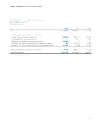 Financial Statements Becton, Dickinson and Company
37
Consolidated Statements of Comprehensive Income
Years Ended September 30
Thousands of dollars
2008 2007 2006
Net Income $1,126,996 $0,890,033 $752,280
Other Comprehensive (Loss) Income, Net of Tax
Foreign currency translation adjustments (80,305) 250,411 77,396
Minimum pension liability adjustment — 3,159 77,086
Defined benefit pension and postretirement plans (42,862) — —
Unrealized (loss) gain on investments, net of amounts recognized (42) (10,643) 1,212
Unrealized gain (loss) on cash flow hedges, net of amounts realized 43,871 (2,596) (1,307)
Other Comprehensive (Loss) Income, Net of Tax (79,338) 240,331 154,387
Comprehensive Income $1,047,658 $1,130,364 $906,667
See notes to consolidated financial statements
 