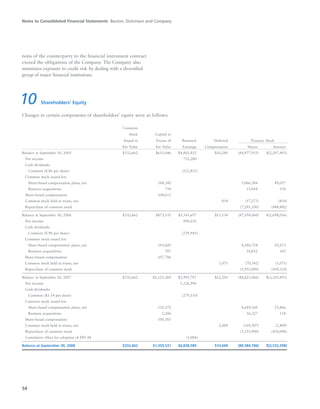 Notes to Consolidated Financial Statements Becton, Dickinson and Company
54
10 Shareholders’ Equity
Changes in certain components of shareholders’ equity were as follows:
Common
Stock Capital in
Issued at Excess of Retained Deferred Treasury Stock
Par Value Par Value Earnings Compensation Shares Amount
Balance at September 30, 2005 $332,662 $615,846 $4,805,852 $10,280 (84,977,933) $(2,297,493)
Net income 752,280
Cash dividends:
Common ($.86 per share) (212,435)
Common stock issued for:
Share-based compensation plans, net 148,342 5,066,384 49,057
Business acquisitions 734 15,864 156
Share-based compensation 108,613
Common stock held in trusts, net 854 (17,275) (854)
Repurchase of common stock (7,281,100) (448,882)
Balance at September 30, 2006 $332,662 $873,535 $5,345,697 $11,134 (87,194,060) $(2,698,016)
Net income 890,033
Cash dividends:
Common ($.98 per share) (239,943)
Common stock issued for:
Share-based compensation plans, net 143,420 4,380,724 43,213
Business acquisitions 707 10,812 105
Share-based compensation 107,706
Common stock held in trusts, net 1,071 (70,542) (1,071)
Repurchase of common stock (5,952,000) (450,124)
Balance at September 30, 2007 $332,662 $1,125,368 $5,995,787 $12,205 (88,825,066) $(3,105,893)
Net income 1,126,996
Cash dividends:
Common ($1.14 per share) (279,110)
Common stock issued for:
Share-based compensation plans, net 132,372 4,649,160 25,866
Business acquisitions 1,206 16,327 118
Share-based compensation 100,585
Common stock held in trusts, net 2,489 (169,307) (2,489)
Repurchase of common stock (5,255,900) (450,000)
Cumulative effect for adoption of FIN 48 (5,084)
Balance at September 30, 2008 $332,662 $1,359,531 $6,838,589 $14,694 (89,584,786) $(3,532,398)
tions of the counterparty to the financial instrument contract
exceed the obligations of the Company. The Company also
minimizes exposure to credit risk by dealing with a diversified
group of major financial institutions.
 