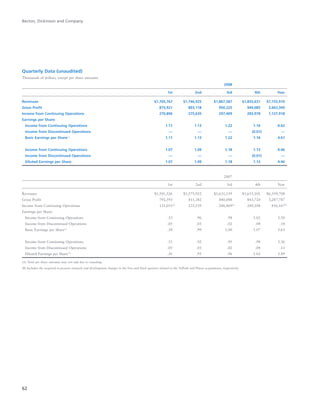 Becton, Dickinson and Company
62
Quarterly Data (unaudited)
Thousands of dollars, except per share amounts
2008
1st 2nd 3rd 4th Year
Revenues $1,705,767 $1,746,925 $1,867,587 $1,835,631 $7,155,910
Gross Profit 875,921 893,118 950,225 944,085 3,663,349
Income from Continuing Operations 270,896 275,635 297,409 283,978 1,127,918
Earnings per Share:
Income from Continuing Operations 1.11 1.13 1.22 1.16 4.62
Income from Discontinued Operations — — — (0.01) —
Basic Earnings per Share(A)
1.11 1.13 1.22 1.16 4.61
Income from Continuing Operations 1.07 1.09 1.18 1.13 4.46
Income from Discontinued Operations — — — (0.01) —
Diluted Earnings per Share 1.07 1.09 1.18 1.12 4.46
2007
1st 2nd 3rd 4th Year
Revenues $1,501,526 $1,575,922 $1,631,159 $1,651,101 $6,359,708
Gross Profit 792,593 811,382 840,088 843,724 3,287,787
Income from Continuing Operations 131,051(B)
235,539 240,469(B)
249,108 856,167(B)
Earnings per Share:
Income from Continuing Operations .53 .96 .98 1.02 3.50
Income from Discontinued Operations .05 .03 .02 .04 .14
Basic Earnings per Share(A)
.58 .99 1.00 1.07 3.63
Income from Continuing Operations .51 .92 .95 .98 3.36
Income from Discontinued Operations .05 .03 .02 .04 .13
Diluted Earnings per Share(A)
.56 .95 .96 1.03 3.49
(A) Total per share amounts may not add due to rounding.
(B) Includes the acquired in-process research and development charges in the first and third quarters related to the TriPath and Plasso acquisitions, respectively.
 