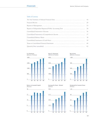 17
Financials Becton, Dickinson and Company
Table of Contents
Ten-Year Summary of Selected Financial Data . . . . . . . . . . . . . . . . . . . . . . . . . . . . . . . . . . . . . . 18
Financial Review . . . . . . . . . . . . . . . . . . . . . . . . . . . . . . . . . . . . . . . . . . . . . . . . . . . . . . . . . . . . 20
Reports of Management . . . . . . . . . . . . . . . . . . . . . . . . . . . . . . . . . . . . . . . . . . . . . . . . . . . . . . . 33
Reports of Independent Registered Public Accounting Firm . . . . . . . . . . . . . . . . . . . . . . . . . . . 34
Consolidated Statements of Income . . . . . . . . . . . . . . . . . . . . . . . . . . . . . . . . . . . . . . . . . . . . . . 36
Consolidated Statements of Comprehensive Income . . . . . . . . . . . . . . . . . . . . . . . . . . . . . . . . . . 37
Consolidated Balance Sheets . . . . . . . . . . . . . . . . . . . . . . . . . . . . . . . . . . . . . . . . . . . . . . . . . . . 38
Consolidated Statements of Cash Flows . . . . . . . . . . . . . . . . . . . . . . . . . . . . . . . . . . . . . . . . . . . 39
Notes to Consolidated Financial Statements . . . . . . . . . . . . . . . . . . . . . . . . . . . . . . . . . . . . . . . 40
Quarterly Data (unaudited) . . . . . . . . . . . . . . . . . . . . . . . . . . . . . . . . . . . . . . . . . . . . . . . . . . . . 62
U.S. Revenues
(Millions of Dollars)
Return on Invested Capital
(Percent)
36
27
18
9
0
04 05 06 07 08
1.20
.90
.60
.30
0
5.00
3.75
2.50
1.25
0
04 05 06 07 08
3200
2400
1600
800
0
04 05 06 07 08
4000
3000
2000
1000
0
04 05 06 07 08
1200
900
600
300
0
04 05 06 07 08
Net Income
(Millions of Dollars)
Dividends Per Common Share
(Dollars)
Non-U.S. Revenues
(Millions of Dollars)
Earnings Per Share - Diluted
(Dollars)
04 05 06 07 08
 