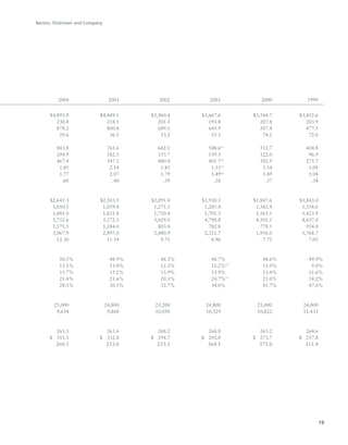 Becton, Dickinson and Company
19
2004 2003 2002 2001 2000 1999
$4,893.9 $4,449.1 $3,960.4 $3,667.6 $3,544.7 $3,412.6
230.8 218.5 201.1 193.8 207.8 203.9
878.2 800.8 689.1 645.9 507.4 477.3
29.6 36.5 33.2 55.3 74.2 72.0
843.8 761.6 642.1 548.6(A)
512.7 404.8
204.9 182.1 153.7 139.3 122.0 96.9
467.4 547.1 480.0 401.7(A)
392.9 275.7
1.85 2.14 1.85 1.55(A)
1.54 1.09
1.77 2.07 1.79 1.49(A)
1.49 1.04
.60 .40 .39 .38 .37 .34
$2,641.3 $2,503.5 $2,091.4 $1,930.1 $1,847.6 $1,843.0
1,050.1 1,059.4 1,271.5 1,285.4 1,382.4 1,358.6
1,881.0 1,831.8 1,750.4 1,701.3 1,565.5 1,423.9
5,752.6 5,572.3 5,029.0 4,790.8 4,505.1 4,437.0
1,171.5 1,184.0 803.0 782.8 778.5 954.0
3,067.9 2,897.0 2,480.9 2,321.7 1,956.0 1,768.7
12.30 11.54 9.71 8.96 7.72 7.05
50.5% 48.9% 48.3% 48.7% 48.6% 49.9%
13.1% 13.0% 12.3% 12.2%(C)
11.0% 9.0%
15.7% 15.2% 13.9% 13.9% 13.4% 11.6%
21.4% 21.6% 20.3% 20.7%(C)
21.0% 18.2%
28.1% 30.5% 32.7% 34.0% 41.7% 47.6%
25,000 24,800 25,200 24,800 25,000 24,000
9,654 9,868 10,050 10,329 10,822 11,433
263.3 263.6 268.2 268.8 263.2 264.6
$ 351.1 $ 332.8 $ 294.7 $ 292.0 $ 273.7 $ 257.8
260.5 253.0 253.5 364.1 371.0 311.4
 