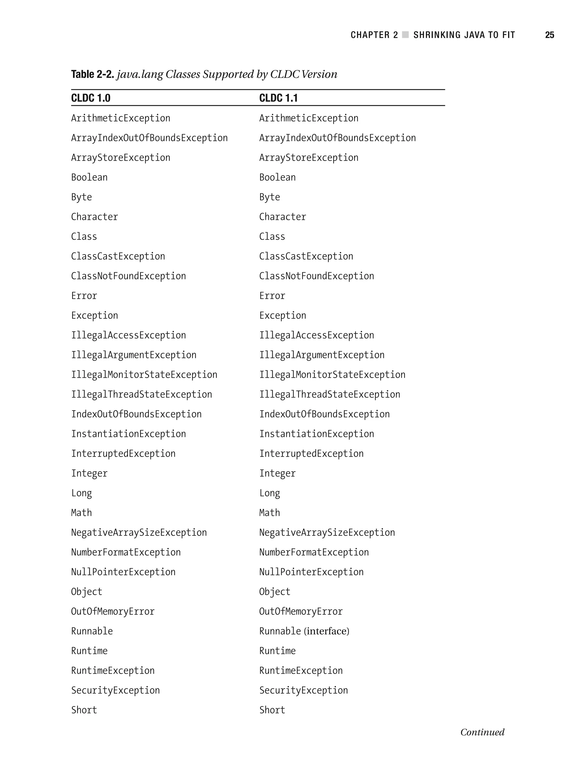 Table 2-2. java.lang Classes Supported by CLDC Version
CLDC 1.0 CLDC 1.1
ArithmeticException ArithmeticException
ArrayIndexOutOfBoundsException ArrayIndexOutOfBoundsException
ArrayStoreException ArrayStoreException
Boolean Boolean
Byte Byte
Character Character
Class Class
ClassCastException ClassCastException
ClassNotFoundException ClassNotFoundException
Error Error
Exception Exception
IllegalAccessException IllegalAccessException
IllegalArgumentException IllegalArgumentException
IllegalMonitorStateException IllegalMonitorStateException
IllegalThreadStateException IllegalThreadStateException
IndexOutOfBoundsException IndexOutOfBoundsException
InstantiationException InstantiationException
InterruptedException InterruptedException
Integer Integer
Long Long
Math Math
NegativeArraySizeException NegativeArraySizeException
NumberFormatException NumberFormatException
NullPointerException NullPointerException
Object Object
OutOfMemoryError OutOfMemoryError
Runnable Runnable (interface)
Runtime Runtime
RuntimeException RuntimeException
SecurityException SecurityException
Short Short
Continued
CHAPTER 2 ■ SHRINKING JAVA TO FIT 25
 