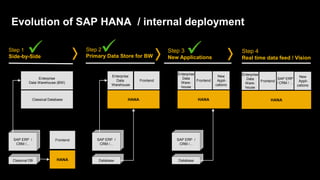 Evolution of SAP HANA / internal deployment

Step 1
         
Side-by-Side
                                         
                                    Step 2
                                    Primary Data Store for BW
                                                                         Step 3
                                                                                  
                                                                         New Applications
                                                                                                            Step 4
                                                                                                            Real time data feed / Vision

                                                                            Enterprise                      Enterprise
                                               Enterprise                                          New                                     New
               Enterprise                                                     Data                            Data               SAP ERP
                                                 Data         Frontend                 Frontend    Appli-              Frontend            Appli-
          Data Warehouse (BW)                                                Ware-                           Ware-              / CRM / …
                                               Warehouse                                          cations                                 cations
                                                                             house                           house


            Classical Database                         HANA                              HANA                               HANA




   SAP ERP 1-n
  SAP ERP 1-n                            SAP ERP 1-n
                                        SAP ERP 1-n                          SAP ERP 1-n
                                                                            SAP ERP 1-n
  SAP ERPSRM,
  (or CRM, /
 (or CRM, SRM,           Frontend       SAP ERPSRM,
                                        (or CRM, /
                                       (or CRM, SRM,                        SAP ERPSRM,
                                                                            (or CRM, /
                                                                           (or CRM, SRM,
       SCM)
    CRM /...
      SCM)                                   SCM)
                                          CRM /...
                                            SCM)                                 SCM)
                                                                              CRM /...
                                                                                SCM)


    Database
   Database                               Database
                                         Database                             Database
                                                                             Database
 Classical DB             HANA          Database                            Database
 