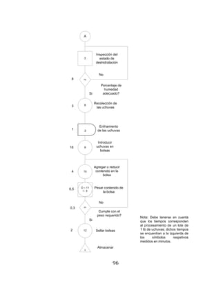96
A
2
2
9
8
1
Inspección del
estado de
deshidratación
Porcentaje de
humedad
adecuado?
No
Si
Recolección de
las uchuvas
Enfriamiento
de las uchuvas
Introducir
uchuvas en
bolsas
3
12
Pesar contenido de
la bolsa
Cumple con el
peso requerido?
No
Si
Sellar bolsas
10
O – 11
I - 3
Agregar o reducir
contenido en la
bolsa
Almacenar
2
Nota: Debe tenerse en cuenta
que los tiempos corresponden
al procesamiento de un lote de
1 lb de uchuvas; dichos tiempos
se encuentran a la izquierda de
los símbolos respetivos
medidos en minutos.
8
3
1
16
4
0,5
0,3
2
 