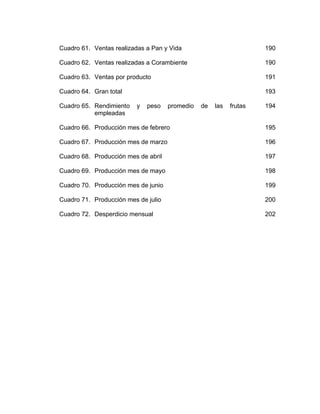 Cuadro 61. Ventas realizadas a Pan y Vida 190
Cuadro 62. Ventas realizadas a Corambiente 190
Cuadro 63. Ventas por producto 191
Cuadro 64. Gran total 193
Cuadro 65. Rendimiento y peso promedio de las frutas
empleadas
194
Cuadro 66. Producción mes de febrero 195
Cuadro 67. Producción mes de marzo 196
Cuadro 68. Producción mes de abril 197
Cuadro 69. Producción mes de mayo 198
Cuadro 70. Producción mes de junio 199
Cuadro 71. Producción mes de julio 200
Cuadro 72. Desperdicio mensual 202
 