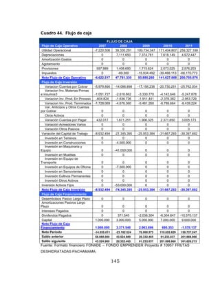 145
Cuadro 44. Flujo de caja
FLUJO DE CAJA
Flujo de Caja Operativo 2007 2008 2009 20010 2011
Utilidad Operacional -7.220.506 39.330.291 100.734.347 171.404.807 259.327.199
Depreciaciones 0 7.111.650 7.374.781 7.618.149 4.972.447
Amortización Gastos 0 0 0 0 0
Agotamiento 0 0 0 0 0
Provisiones 597.989 1.408.690 1.715.624 2.073.025 2.576.203
Impuestos 0 -69.300 -15.934.492 -39.468.113 -66.170.773
Neto Flujo de Caja Operativo -6.622.517 47.781.330 93.890.260 141.627.868 200.705.076
Flujo de Caja Inversión
Variacion Cuentas por Cobrar -5.979.890 -14.086.898 -17.156.238 -20.730.251 -25.762.034
Variacion Inv. Materias Primas
e insumos3 -1.051.727 -2.616.662 -3.330.770 -4.142.646 -5.247.878
Variacion Inv. Prod. En Proceso -604.824 -1.636.726 -1.911.441 -2.376.382 -2.953.729
Variacion Inv. Prod. Terminados -1.728.069 -4.676.360 -5.461.260 -6.789.664 -8.439.224
Var. Anticipos y Otros Cuentas
por Cobrar 0 0 0 0 0
Otros Activos 0 0 0 0 0
Variación Cuentas por Pagar 432.017 1.671.251 1.906.325 2.371.650 3.005.173
Variación Acreedores Varios 0 0 0 0 0
Variación Otros Pasivos 0 0 0 0 0
Variación del Capital de Trabajo -8.932.494 -21.345.395 -25.953.384 -31.667.293 -39.397.692
Inversión en Terrenos 0 0 0 0 0
Inversión en Construcciones 0 -4.500.000 0 0 0
Inversión en Maquinaria y
Equipo 0 -41.000.000 0 0 0
Inversión en Muebles 0 0 0 0 0
Inversión en Equipo de
Transporte 0 0 0 0 0
Inversión en Equipos de Oficina 0 -7.500.000 0 0 0
Inversión en Semovientes 0 0 0 0 0
Inversión Cultivos Permanentes 0 0 0 0 0
Inversión Otros Activos 0 0 0 0 0
Inversión Activos Fijos 0 -53.000.000 0 0 0
Neto Flujo de Caja Inversión -8.932.494 -74.345.395 -25.953.384 -31.667.293 -39.397.692
Flujo de Caja Financiamiento
Desembolsos Pasivo Largo Plazo 0 0 0 0 0
Amortizaciones Pasivos Largo
Plazo 0 0 0 0 0
Intereses Pagados 0 0 0 0 0
Dividendos Pagados 0 371.540 -2.036.304 -6.304.647 -10.570.137
Capital 1.000.000 3.000.000 5.000.000 7.000.000 9.000.000
Neto Flujo de Caja
Financiamiento 1.000.000 3.371.540 2.963.696 695.353 -1.570.137
Neto Periodo -14.555.011 -23.192.524 70.900.573 110.655.929 159.737.247
Saldo anterior 58.080.000 43.524.989 20.332.465 91.233.037 201.888.966
Saldo siguiente 43.524.989 20.332.465 91.233.037 201.888.966 361.626.213
Fuente: Formato financiero FONADE – FONDO EMPRENDER Proyecto # 10957 FRUTAS
DESHIDRATADAS PACHAMAMA.
 