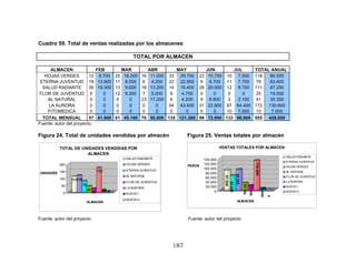 187
Cuadro 59. Total de ventas realizadas por los almacenes
TOTAL POR ALMACEN
ALMACEN FEB MAR ABR MAY JUN JUL TOTAL ANUAL
HOJAS VERDES 12 8.700 25 18.200 16 11.200 33 29.700 22 15.700 10 7.000 118 90.500
ETERNA JUVENTUD 19 13.900 11 8.000 6 4.200 22 22.900 9 6.700 11 7.700 78 63.400
SALUD RADIANTE 26 19.300 13 9.600 18 13.200 14 16.400 28 20.000 12 8.700 111 87.200
FLOR DE JUVENTUD 0 0 12 9.300 7 5.000 6 4.700 0 0 0 0 25 19.000
AL NATURAL 0 0 0 0 23 17.200 6 4.200 9 6.800 3 2.100 41 30.300
LA AURORA 0 0 0 0 0 0 54 43.400 31 22.800 87 64.400 172 130.600
FITOMEDICA 0 0 0 0 0 0 0 0 0 0 10 7.000 10 7.000
TOTAL MENSUAL 57 41.900 61 45.100 70 50.800 135 121.300 99 72.000 133 96.900 555 428.000
Fuente: autor del proyecto.
Figura 24. Total de unidades vendidas por almacén Figura 25. Ventas totales por almacén
111118
78
41
25
172
10 0
0
50
100
150
200
UNIDADES
HOJAS VERDES
ALMACEN
TOTAL DE UNIDADES VENDIDAS POR
ALMACEN
SALUD RADIANTE
HOJAS VERDES
ETERNA JUVENTUD
AL NATURAL
FLOR DE JUVENTUD
LA AURORA
NUEVO I
NUEVO II
87.200
63.400
90.500
30.300
19.000
130.600
7.000
0
0
20.000
40.000
60.000
80.000
100.000
120.000
140.000
PESOS
1
ALMACEN
VENTAS TOTALES POR ALMACEN
SALUD RADIANTE
ETERNA JUVENTUD
HOJAS VERDES
AL NATURAL
FLOR DE JUVENTUD
LA AURORA
NUEVO I
NUEVO II
Fuente: autor del proyecto. Fuente: autor del proyecto.
 