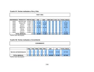 190
Cuadro 61. Ventas realizadas a Pan y Vida
PAN Y VIDA
REFERENCIA PRODUCTO PRECIO ENE FEB MAR ABR MAY JUN JUL TOTAL ANUAL
10023 Manzana 250 16.250 0 0 0 0 0 0 0 0 0 0
10024 Mango 250 15.000 0 0 1 15.000 1 15.000 0 0 0 0 2 30.000
10025 Uchuva 9.000 0 0 0 1 9.000 0 0 0 0 1 9.000
10026 Banano 7.500 0 0 1 7.500 0 0 0 0 0 1 7.500
10027 Manzana 32.500 0 0 1 32.500 1 32.500 0 0 0 0 2 65.000
10028 Mango 30.000 0 0 0 0 0 0 0 0 0 0
10029 Uchuva 18.000 0 0 0 0 0 0 0 0 0 0
10030 Banano 15.000 0 0 0 1 15.000 0 0 0 0 1 15.000
TOTAL MENSUAL 0 0 3 55.000 4 71.500 0 0 0 0 0 0 0 0 7 126.500
Fuente: Autor del proyecto.
Cuadro 62. Ventas realizadas a Corambiente
CORAMBIENTE
ENE FEB MAR ABR MAY JUN JUL TOTAL ANUAL
Servicio de Deshidratación 0 0 0 0 0 0 0 0 0 0 340.000 87.500 427.500
TOTAL MENSUAL 0 0 0 0 0 0 0 0 0 0 0 340.000 0 87.500 0 427.500
Fuente: Autor del proyecto.
 