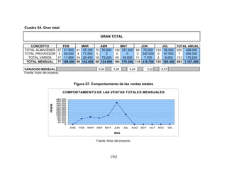 193
Cuadro 64. Gran total
GRAN TOTAL
Fuente: Autor del proyecto.
Figura 27. Comportamiento de las ventas totales
COMPORTAMIENTO DE LAS VENTAS TOTALES MENSUALES
0
40.000
80.000
120.000
160.000
200.000
240.000
280.000
320.000
360.000
400.000
440.000
480.000
ENE FEB MAR ABR MAY JUN JUL AGO SEP OCT NOV DIC
MES
PESOS
Fuente: Autor del proyecto.
CONCEPTO FEB MAR ABR MAY JUN JUL TOTAL ANUAL
TOTAL ALMACENES 57 41.900 61 45.100 70 50.800 135 121.300 99 72.000 133 96.900 555 428.000
TOTAL PROVEEDOR 3 55.000 4 71.500 0 0 0 0 0 340.000 0 87.500 7 554.000
TOTAL VARIOS 17 11.900 34 25.400 18 73.200 49 49.000 11 7.700 2 8.000 131 175.200
TOTAL MENSUAL 77 108.800 99 142.000 88 124.000 184 170.300 110 419.700 135 192.400 693 1.157.200
VARIACION MENSUAL -0,50 0,38 0,24 0,22 -0,57
 