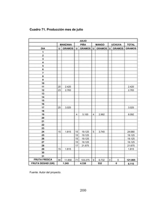 200
Cuadro 71. Producción mes de julio
JULIO
MANZANA PIÑA MANGO UCHUVA TOTAL
DIA U GRAMOS U GRAMOS U GRAMOS U GRAMOS GRAMOS
1
2
3
4
5
6
7
8
9
10
11 20 2.420 2.420
12 23 2.783 2.783
13
14
15
16
17 25 3.025 3.025
18
19 4 5.100 4 2.992 8.092
20
21
22
23
24 15 1.815 15 19.125 5 3.740 24.680
25 15 19.125 19.125
26 15 19.125 19.125
27 15 19.125 19.125
28 17 21.675 21.675
29 15 1.815 1.815
30
31
FRUTA FRESCA 98 11.858 71 103.275 9 6.732 0 0 121.865
FRUTA DESHID (GR) 1.245 4.338 532 0 6.115
Fuente: Autor del proyecto.
 