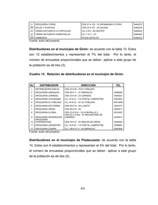 45
21 DROGUERIA YORGE CRA 51 # 125 - 70 ZAPAMANGA 5 ETAPA 6494075
22 SALUD Y PLENITUD CRA 33 # 107 - 55 CALDAS 6360276
23 TIENDA NATURISTA LA FORTALEZA CLL 6 # 9 - 58 CENTRO 6485632
24 TIENDA NATURISTA HOMEOSALUD CLL 7 # 11 - 57 6488465
25 UNIMEDICA PLAZA SATELITE 6362243
Fuente: autor del proyecto.
Distribuidores en el municipio de Girón: de acuerdo con la tabla 13. Estos
son 12 establecimientos y representan el 7% del total. Por lo tanto, el
número de encuestas proporcionales que se deben aplicar a este grupo de
la población es de tres (3).
Cuadro 13. Relación de distribuidores en el municipio de Girón.
No DISTRIBUIDOR DIRECCION TEL
1 DISTRIBUIDORA MAEVA CRA 22 # 46 - 29 EL POBLADO
2 DROGUERIA ARENALES CRA 26 # 11 - 07 ARENALES 6596949
3 DROGUERIA CARRIZAL CRA 23 # 34 - 24 CARRIZAL 6465527
4 DROGUERIA COOGESAM CLL 18 # 21 - 114 PORTAL CAMPESTRE 6597823
5 DROGUERIA EL POBLADO CLL 43 # 23 - 141 EL POBLADO 646 5999
6 DROGUERIA ESTUPIÑAN CRA 29 # 33 - 48 LLANITO 6822270
7 DROGUERIA GIRON CRA 26 # 33 - 09 6466917
8 DROGUERIA GLOBAL CRA 23 # 30 A - 19 LA MURALLA 2 6810425
9 DROGUERIA RAPIDROGAS
CRA 22 C # 22A - 97 SAN ANTONIO DE
CARRIZAL 6532912
10
DROGUERIA
SUPERDROGAS CRA 18 # 37 - 05 RINCON DE GIRON 6463694
11 DROGUERIA UNICENTRO CLL 18 # 25 - 114 PORTAL CAMPESTRE 6596854
12 DROGUERIA ZONPIN CLL 10B # 27 A - 64 ARENALES 6593906
Fuente: autor del proyecto.
Distribuidores en el municipio de Piedecuesta: de acuerdo con la tabla
14. Estos son 6 establecimientos y representan el 4% del total. Por lo tanto,
el número de encuestas proporcionales que se deben aplicar a este grupo
de la población es de dos (2).
 