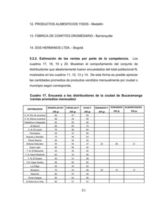 51
12. PRODUCTOS ALIMENTICIOS YODIS - Medellín
13. FÁBRICA DE CONFITES DROMEDARIO - Barranquilla
14. DOS HERMANOS LTDA. - Bogotá
5.2.2. Estimación de las ventas por parte de la competencia. Los
cuadros 17, 18, 19 y 20. Muestran el comportamiento del conjunto de
distribuidores que aleatoriamente fueron encuestados del total poblacional N,
mostrados en los cuadros 11, 12, 13 y 14. De esta forma es posible apreciar
las cantidades promedios de productos vendidos mensualmente por ciudad o
municipio según corresponda.
GRANOLAS INT. CIRUELAS P. UVAS P. BANANOS P. DURAZNOS ALBARICOQUES
DISTRIBUIDOR
250 gr 250 gr 250 gr 240 gr 250 gr 250 gr
C. N. Flor de Juventud 60 47 50
C. N. Eterna Juventud 68 42 55
Dietéticos e Integrales 82 65 60
Al Natural 80 60 70
C. N. El Laurel 70 58 60
Fitomédica 55 37 56
Nueces y Semillas 75 56 63
Planet Natural 50 54 35
Delicias Naturales 55 50 37 22 26 21
Súper Light 80 60 42
T. N. El Manantial 45 35 40
T. N. Salud Radiante 60 33 68
T. N. El Girasol 50 41 58
T.N. Hojas Verdes 85 60 65
La Ortiga 65 40 55
Biorganic 70 44 58 20 15 17
Naturnet 80 57 40
Punto Integral 85 62 56
El Árbol de la Vida 60 51 47
Cuadro 17. Encuesta a los distribuidores de la ciudad de Bucaramanga
(ventas promedios mensuales)
 