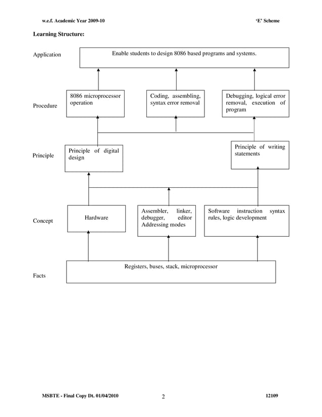 microprocessor & programming | PDF