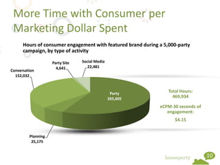 More Time with Consumer per
 Marketing Dollar Spent
      Hours of consumer engagement with featured brand during a 5,000-party
      campaign, by type of activity

                    Party Site   Social Media
                      4,641         22,481
Conversation
  152,032



                                                 Party            Total Hours:
                                                265,605             469,934

                                                              eCPM-30 seconds of
                                                                 engagement:
                                                                     $4.15


         Planning
          25,175


                                                                                   10
 