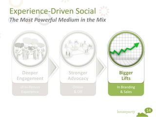 Experience-Driven Social
The Most Powerful Medium in the Mix




                                       Bigger
                                        Lifts
                                      In Branding
                                        & Sales



                                                    14
 