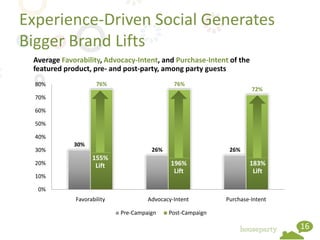 Experience-Driven Social Generates
Bigger Brand Lifts
 Average Favorability, Advocacy-Intent, and Purchase-Intent of the
 featured product, pre- and post-party, among party guests
  80%                76%                      76%
                                                                     72%
  70%

  60%

  50%

  40%
             30%
  30%                                 26%                    26%
                   155%
  20%               Lift                     196%                   183%
                                              Lift                   Lift
  10%

  0%
             Favorability            Advocacy-Intent        Purchase-Intent

                            Pre-Campaign    Post-Campaign

                                                                              16
 