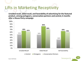 Lifts in Marketing Receptivity
  Unaided recall, aided recall, and favorability of advertising for the featured
  product, among partygoers, conversation partners and control, 6 months
  after a House Party campaign
   100%
     90%                                                   82%
     80%
                                                                 69%
     70%                      65%                                                        64%
                                     61%                                                        59%
     60%
                        51%                        50%
     50%
     40%                                                                       32%
     30%
     20%
     10%
       0%
                         Unaided Recall               Aided Recall                  Ad Favorability

                                    Control   Partygoers    Conversation Partners

  Source: ChatThreads
                                                                                                      19
 
