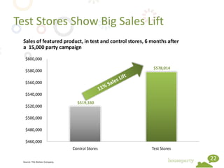 Test Stores Show Big Sales Lift
  Sales of featured product, in test and control stores, 6 months after
  a 15,000 party campaign

   $600,000

                                                            $578,014
   $580,000

   $560,000

   $540,000
                                   $519,330
   $520,000

   $500,000

   $480,000

   $460,000
                                 Control Stores            Test Stores

  Source: The Nielsen Company.
                                                                          22
 