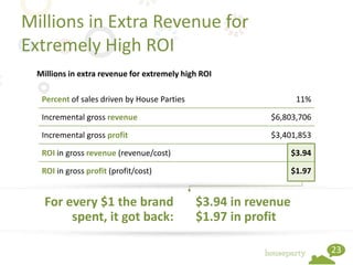 Millions in Extra Revenue for
Extremely High ROI
 Millions in extra revenue for extremely high ROI

  Percent of sales driven by House Parties                       11%

  Incremental gross revenue                              $6,803,706

  Incremental gross profit                               $3,401,853

  ROI in gross revenue (revenue/cost)                           $3.94

  ROI in gross profit (profit/cost)                             $1.97


   For every $1 the brand                    $3.94 in revenue
        spent, it got back:                  $1.97 in profit

                                                                        23
 