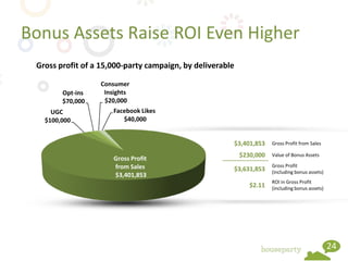 Bonus Assets Raise ROI Even Higher
 Gross profit of a 15,000-party campaign, by deliverable

                  Consumer
        Opt-ins    Insights
        $70,000    $20,000
     UGC              Facebook Likes
   $100,000              $40,000


                                                           $3,401,853   Gross Profit from Sales

                                                            $230,000    Value of Bonus Assets
                      Gross Profit
                      from Sales                                        Gross Profit
                                                           $3,631,853   (including bonus assets)
                      $3,401,853
                                                                        ROI in Gross Profit
                                                               $2.11    (including bonus assets)




                                                                                                   24
 