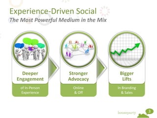 Experience-Driven Social
The Most Powerful Medium in the Mix




    Deeper           Stronger          Bigger
  Engagement         Advocacy           Lifts
    of In-Person       Online         In Branding
    Experience         & Off            & Sales



                                                    3
 