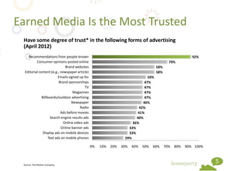 Earned Media Is the Most Trusted
 Have some degree of trust* in the following forms of advertising
 (April 2012)
    Recommendations from people known                                                                      92%
          Consumer opinions posted online                                                     70%
                              Brand websites                                          58%
  Editorial content (e.g., newspaper article)                                         58%
                          Emails signed up for                                  50%
                          Brand sponsorships                                  47%
                                           TV                                 47%
                                    Magazines                                 47%
              Billboards/outdoor advertising                                  47%
                                   Newspaper                                 46%
                                        Radio                              42%
                           Ads before movies                              41%
                    Search engine results ads                            40%
                             Online video ads                          36%
                            Online banner ads                        33%
               Display ads on mobile devices                         33%
                   Text ads on mobile phones                       29%

                                                 0%   10%   20%   30%   40%   50%   60%     70%   80%   90% 100%



 Source: The Nielsen Company.
                                                                                                                   5
 