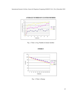 International Journal of Ad hoc, Sensor & Ubiquitous Computing (IJASUC) Vol.1, No.4, December 2010
87
AVERAGE NUMBER OF CLUSTER MEMBER
Fig. 1. Time vs Avg. Number of cluster member
ENERGY
Fig . 2. Time vs Energy
 