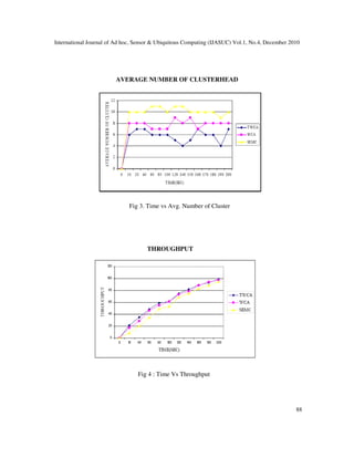 International Journal of Ad hoc, Sensor & Ubiquitous Computing (IJASUC) Vol.1, No.4, December 2010
88
AVERAGE NUMBER OF CLUSTERHEAD
Fig 3. Time vs Avg. Number of Cluster
THROUGHPUT
Fig 4 : Time Vs Throughput
 