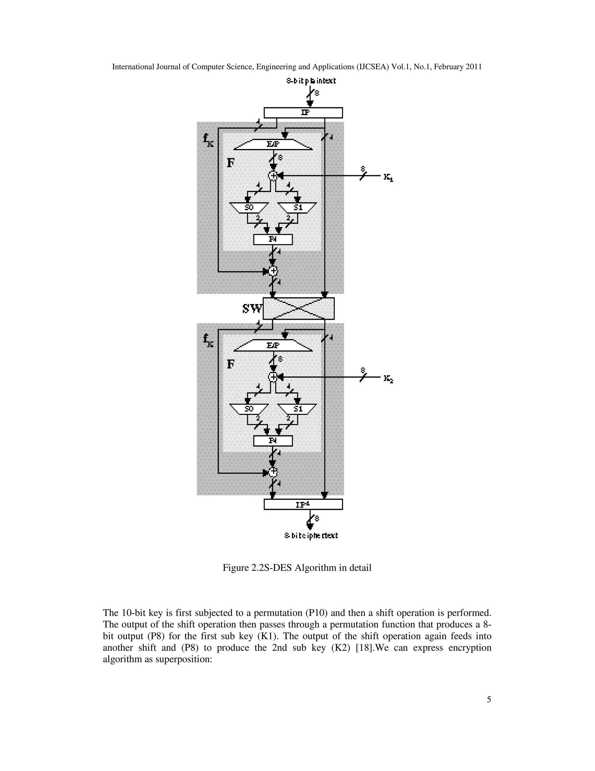 International Journal of Computer Science, Engineering and Applications (IJCSEA) Vol.1, No.1, February 2011
5
Figure 2.2S-DES Algorithm in detail
The 10-bit key is first subjected to a permutation (P10) and then a shift operation is performed.
The output of the shift operation then passes through a permutation function that produces a 8-
bit output (P8) for the first sub key (K1). The output of the shift operation again feeds into
another shift and (P8) to produce the 2nd sub key (K2) [18].We can express encryption
algorithm as superposition:
 