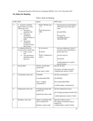 International Journal on Web Service Computing (IJWSC), Vol.1, No.2, December 2010
25
8.2. Rules for Banking
Table 2. Rules for Banking
S.NO Rule Syntax JESS syntax
1 1. A person is defined
high if atleast one of the
following is true:
• The person
should be VIP.
• The person
should have
current balance of
$500.
• The person
should have
account for more
than 5 years.
If(bal 500  year
 5 )
{
Print(“the person is
VIP”)
}
(def rule person current balance
500 and account more than 5
years)
(if((bal?500))
{
(if((year?5))
=(add(the person is
VIP))(VIP?VIP)
2 A withdrawal from an
account may be made only
• If the is active
and
• Account balance
should be greater
than zero.
If( acc=active)
{
If( bal0)
{
Printf(“ withdrawal is
made”)
(def rule withdrawal is done if
account is active and balance is
greater than zero)
(if(=(acc?active))
{
(if((bal?0)
{
=add(withdrawal is made)(/
money?money)
3 Income Rule if((basic sal  other
income)0))
{
income status =valid;
}
(def rule income)
(if((?basic sal?other income?0)
=add(income status)(=?valid)
4 Commitment status rule if (ID=ID)
{
if( creditcardbal500)
{
print (“ compute
commitments”)
}
(def rule commitment)
(if(=(ID?ID))
{
(if((creditcardbal?500))
{
=(add(compute commitments))
}
5 Employment status rule if( Employmenttype 
months18)
{
employment status=valid
}
(def rule employment status)
(if((?employmenttype?months?18)))
{
=add(employment status)(=?valid)
}
6 Residency status rule if(place of residence 
time in months18)
{
Residency status=valid;
}
(def rule residency status )
(if((?place of residence?time in
months?18)
=add(residency status)(/?valid)
 