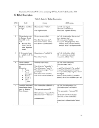 International Journal on Web Service Computing (IJWSC), Vol.1, No.2, December 2010
26
8.3 Ticket Reservation
Table 3. Rules for Ticket Reservation
S.NO Rule Syntax JESS syntax
1 The User must have
to login .
If(user.acctno==”false”)
{
User.login=invalid;
}
(def rule user login)
(if(=(user.acctno?false)))
=add(user.login)(=?invalid)
2 The available seats
in the train should
be visible to the
user.
• Provide Date,
Time (arrival
time, departure
time).
If( user.acctno=valid)
{
User.date=”journey date”;
User.atime=”arrival time”;
User.dtime=”depature time”;
}
(def rule for providing date, arrival
time, depature time)
(if(=(user.acctno?valid)))
=add(user.date) (=?journey date)
add(user.atime) (=?arrival time)
add(user.dtime) (=?depaturetime)
3 If the required train
is available book the
ticket.
If(user.train==”available”)
{
User.ticket=”true”;
}
(def rule for booking ticket)
(if(=(user.train?available)))
=add(user.ticket)(=?true)
4 The ticket must
contain details such
as
Id number
• Name
• No. of
passengers
• Seat no
• Coach no
• Class
(I,II,III)
If(user.ticket==”true”)
{
User.ticket.id=”id number”;
User.ticket.name=”name”;
User.ticket.passenger=”no.of
passenger”;
User.ticket.seat=”seat no”;
User.ticket.coach=”coach no”;
}
(def rule for ticket details)
(if(=(user.ticket?true))
{
=add(User.ticket.id)(=?id number)
=add(User.ticket.name)(=?name)
=add(User.ticket.passenger)(=?no.of
passenger)
=add(User.ticket.seat)(=?seat no)
=add(User.ticket.coach)(=?coach no)
5 The some amount of
cancellation charge
must be deduced
from the user.
If(ticket.status==”cancelled”)
{
User.account=amount-20;
}
If(ticket.status==”cancelled”){
If(user.account==”deduced”)
{
Return balance;
}
}
(def rule for cancelling ticket)
(if(=(ticket.status?cancelled)))
{
(User.account)(=(-(?amount?20)
}
(if(=(ticket.status?cancelled)))
(if(=(user.account?deduced)))
{
=add(return balance)(price?price)
}
 