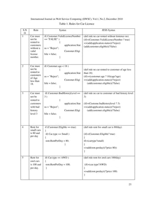 International Journal on Web Service Computing (IJWSC), Vol.1, No.2, December 2010
23
Table 1. Rules for Car Licence
S.N
O
Rule Syntax JESS Syntax
1 Car must
not be
rented to
customers
without a
valid
license
number.
if( Customer.ValidLicenceNumber
== FALSE )
{
application.Stat
us = Reject;
Customer.Eligi
bile = false;
}
(def rule no car rented without lenience no)
(if(=(Customer.ValidLicenceNumber ? true)
=(add(application.status)(/?reject)
(add(customer.eligible)(/?false)
2 Car must
not be
rented to
customers
of Age
less than
18.
if( Customer.age  18 )
{
application.Stat
us = Reject;
Customer.Eligi
bile = false;
}
(def rule no car rented to customer of age less
than 18)
(if(=(customer.age ? 18)(age?age)
=(add(application.status)(/?reject)
(add(customer.eligible)(/?false)
3 Car must
not be
rented to
customers
with bad
history
level 3
if( Customer.BadHistoryLevel ==
3 )
{
application.Stat
us = Reject;
Customer.Eligi
bile = false;
}
(def rule no car to customer of bad history level
3)
(if(=(Custome.badhistorylevel ? 3)
=(add(application.status)(/?reject)
(add(customer.eligible)(/?false)
4 Rent for
small cars
is 80 aud
per day
if (Customer.Eligible == true)
{
if( Car.type == Small )
{
rent.RentPerDay = 80;
}
(def rule rent for small car is 80/day)
(if(=(Customer.Eligible? true)
{
if(=(cartype?small)
{
=add(rent.perday)(/?price 80))
}
5 Rent for
awd cars
is 100 aud
per day.
if( Car.type == AWD )
{
rent.RentPerDay = 100;
}
(def rule rent for awd cars 100/day)
(if(=(car.type?AWD)
{
=add(rent.perday)(/?price 100)
}
 