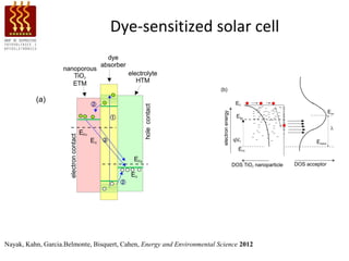 Dye-sensitized solar cell




Nayak, Kahn, Garcia.Belmonte, Bisquert, Cahen, Energy and Environmental Science 2012
 