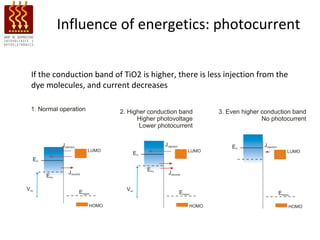 Influence of energetics: photocurrent


If the conduction band of TiO2 is higher, there is less injection from the
dye molecules, and current decreases
 