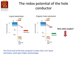 The redox potential of the hole
                              conductor




                                                                    New redox couples?




The Fermi level of the hole conductor is lower than I-/I3- liquid
electrolyte, which gives higher photovoltage
 