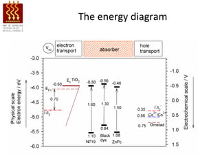 The energy diagram
 
