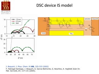 DSC device IS model




J. Bisquert, J. Phys. Chem. B 106, 325-333 (2002)
F. Fabregat-Santiago, J. Bisquert, G. Garcia-Belmonte, G. Boschloo, A. Hagfeldt Solar En.
Mat. Sol.Cells, 87, 117-131 (2005).
 