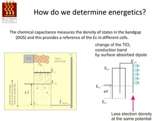 How do we determine energetics?

           The chemical capacitance measures the density of states in the bandgap
              (DOS) and this provides a reference of the Ec in different cells.


                                                                                                                 Pt
                                                          TCO                           re d o x
                                                                                        e le c t r o ly t e
                                                                         T iO   2


                                                                                    E   C



                                                                                    E   Fn
                            e le c tr ic p o te n tia l
e le c tr o n e n e r g y




                                                          eV

                                                                E   F0
                                                                                                E     re d o x
 