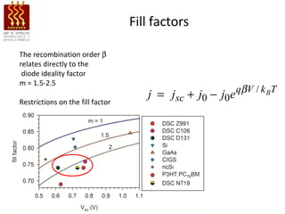 Fill factors

The recombination order β
relates directly to the
 diode ideality factor
m = 1.5-2.5
                                     j = jsc + j0 − j0e qβV / k BT
Restrictions on the fill factor
 