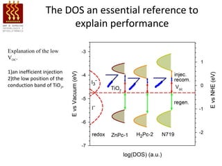 The DOS an essential reference to
                      explain performance

Explanation of the low
VOC.

1)an inefficient injection
2)the low position of the
conduction band of TiO2,
 