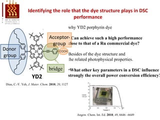 Identifying the role that the dye structure plays in DSC
                                       performance
                                                   why YD2 porphyrin dye

                                 Acceptor• Can achieve such a high performance
                                  group close to that of a Ru commercial dye?
Donor
group                                              Besides of the dye structure and
                                                   the related photophysical properties.

                                 bridge            •What other key parameters in a DSC influence
                    YD2                            strongly the overall power conversion efficiency?
 Diau, C.-Y. Yeh, J. Mater. Chem. 2010, 20, 1127




                                                        Angew. Chem. Int. Ed. 2010, 49, 6646 –6649
 