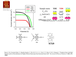YD2
                                                                      YD0      Sample name             YD2          YD0          N719
            Current density (mA·cm )                                  N719       Voc (V)
           -2
                                       15
                                                                                                       0.66         0.65          0.74
                                                                                jsc (mA/cm2)         15.4        6.92          12.6
                                       10                                            FF              0.62        0.73          0.70
                                                                              Efficiencysame condictions 7% efficiency is the record
                                                                                  * Under
                                                                                          (%)* 6.36              3.29          6.54
                                       5


                                       0
                                            0.0   0.2    0.4    0.6     0.8

                                                    Potential (V)




                                                                                               N719


Barea, E. M.; Gonzalez-Pedro, V.; Ripolles-Sanchis, T.; Wu, H.-P.; Li, L.-L.; Yeh, C.-Y.; Diau, E. W.-G.; Bisquert, J. "Porphyrin Dyes with High
Injection and Low Recombination for Highly Efficient Mesoscopic Dye-Sensitized Solar Cells". The Journal of Physical Chemistry C 2011, 115,
10898
 