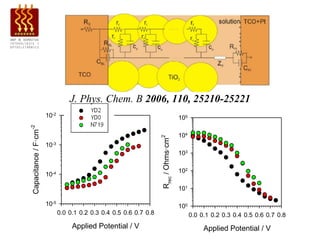 J. Phys. Chem. B 2006, 110, 25210-25221
                     10-2                                                          105
                                                          (a)                                                         (b)
-2
Capacitance / F·cm




                                                                                   104



                                                                  2
                                                                  Rrec / Ohms·cm
                     10-3
                                                                                   103

                                                                                   102
                     10-4

                                                                                   101

                     10-5                                                          100
                            0.0 0.1 0.2 0.3 0.4 0.5 0.6 0.7 0.8                          0.0 0.1 0.2 0.3 0.4 0.5 0.6 0.7 0.8
                                 Applied Potential / V                                        Applied Potential / V
 
