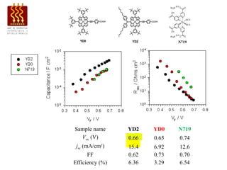 N719




Sample name      YD2    YD0    N719
  Voc (V)        0.66   0.65   0.74
 jsc (mA/cm2)    15.4   6.92   12.6
      FF         0.62   0.73   0.70
Efficiency (%)   6.36   3.29   6.54
 