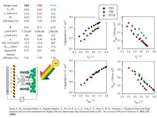 Sample name        YD2           YD0          N719
   Voc (V)           0.66         0.65          0.74
 jsc (mA/cm2)        15.4         6.92          12.6
      FF             0.62         0.73          0.70
Efficiency (%)       6.36         3.29          6.54

       β             0.47         0.73          0.70
  j0 (mA/cm2)     7.75e-05      6.09e-08      2.09e-08
 j0k (mA/cm )
            2
                      54          1406          213
         α           0.29          0.30         0.24
∆Ec vs ref (mV)      -123         -32.0         Ref
  Rseries (ohm)      19.5         19.4          17.9
  Internal FF        0.73         0.81          0.81
    Internal
efficiency (%)       7.41         3.58          7.54




      Barea, E. M.; Gonzalez-Pedro, V.; Ripolles-Sanchis, T.; Wu, H.-P.; Li, L.-L.; Yeh, C.-Y.; Diau, E. W.-G.; Bisquert, J. "Porphyrin Dyes with High
      Injection and Low Recombination for Highly Efficient Mesoscopic Dye-Sensitized Solar Cells". The Journal of Physical Chemistry C 2011, 115,
      10898
 