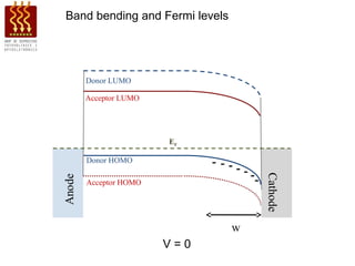 Band bending and Fermi levels




   Donor LUMO

   Acceptor LUMO




                   EF

   Donor HOMO             ---
                              --
                                 --




                                      Cathode
   Acceptor HOMO




                                w
                   V=0
 
