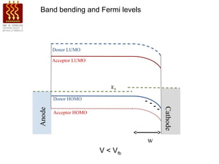 Band bending and Fermi levels




   Donor LUMO

   Acceptor LUMO




                      EF

   Donor HOMO
                                --
                                   --




                                        Cathode
   Acceptor HOMO




                                w
                   V < Vfb
 